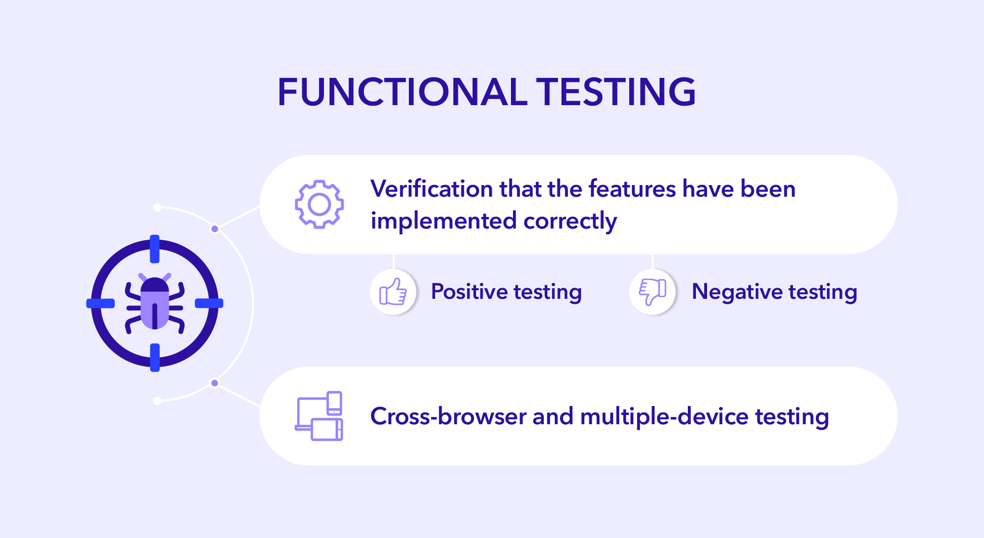 Functional testing