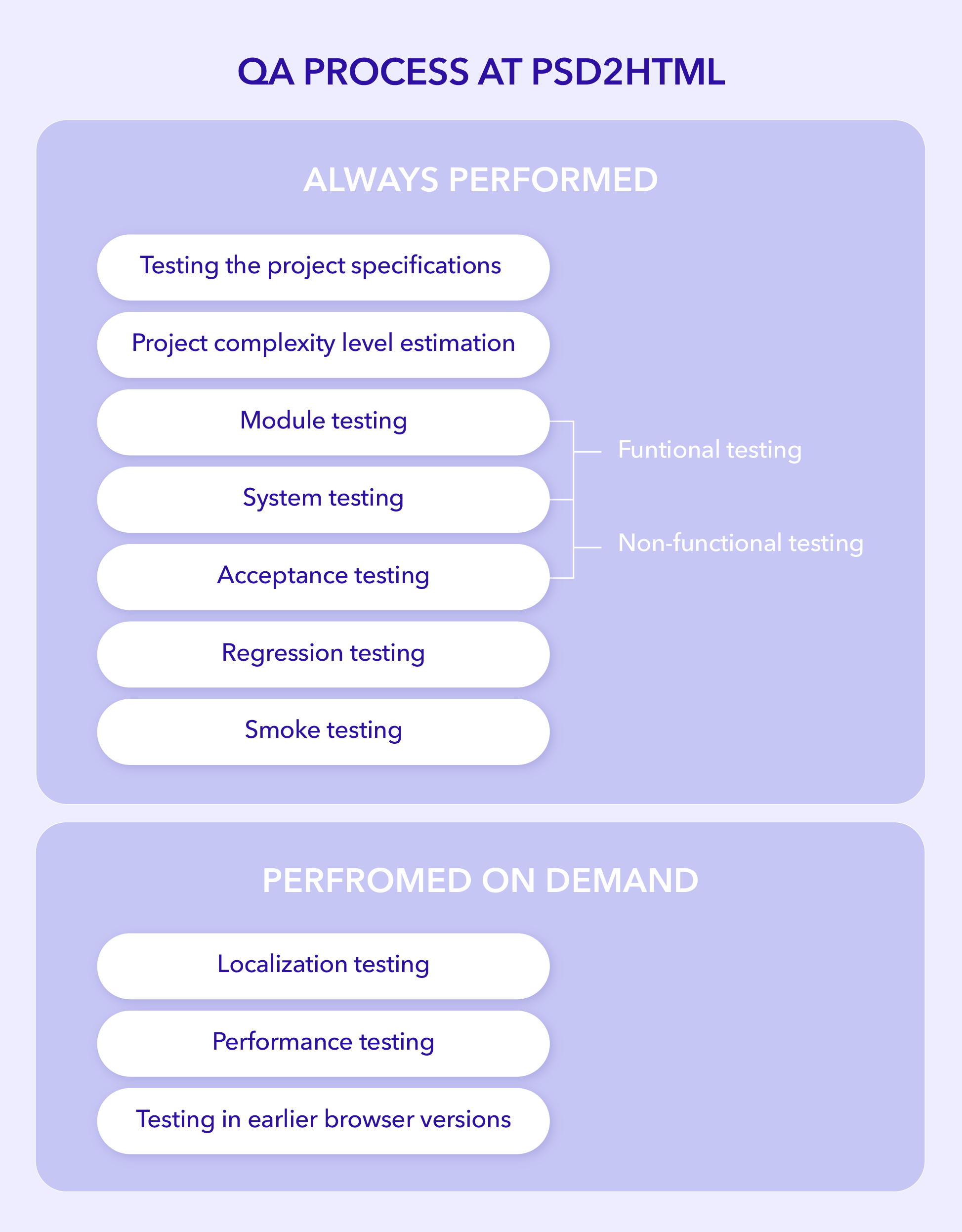 Our QA Process