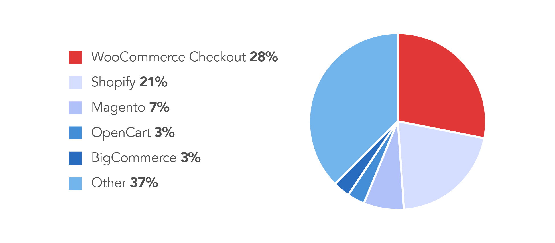 WooCommerce has the largest share among e-commerce platforms globally