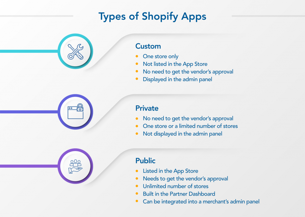 Shopify app development: three types of Shopify apps