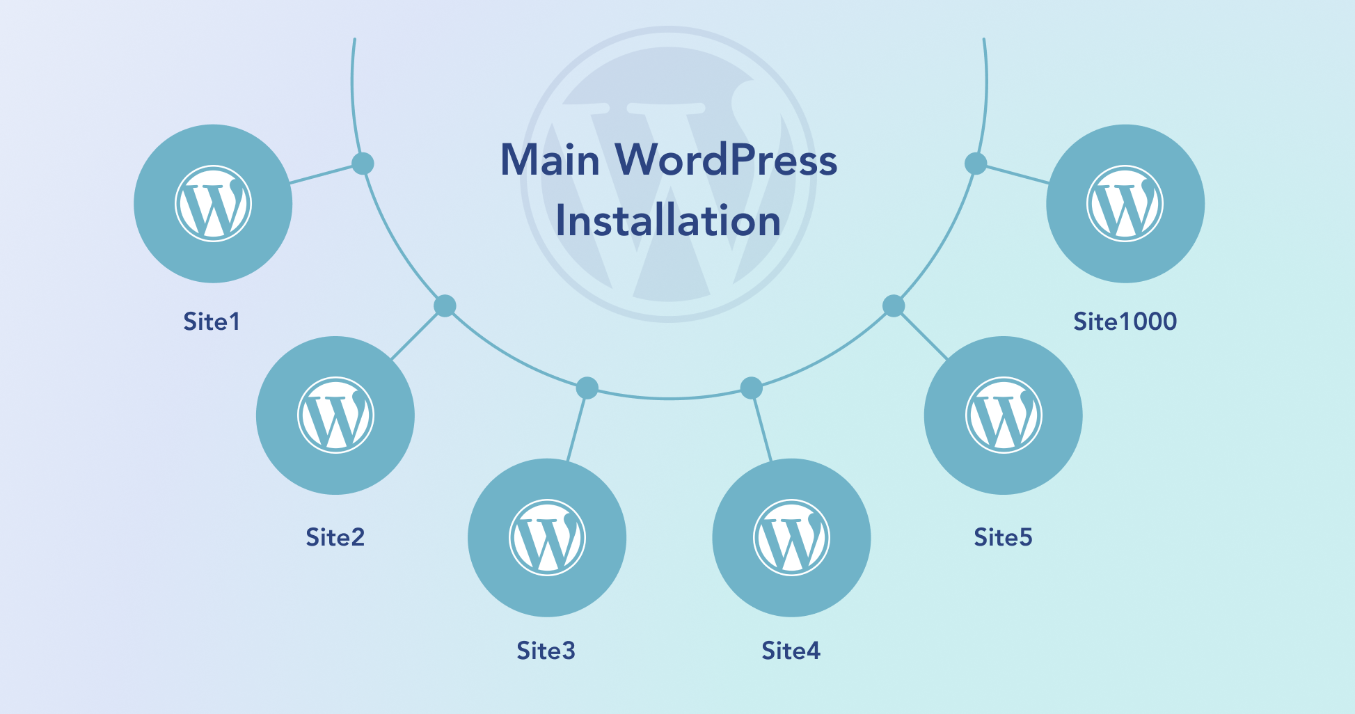 Here's what WordPress multisite is