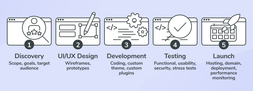 See the 5 custom WordPress development stages