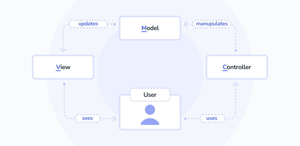 Model-view-controller