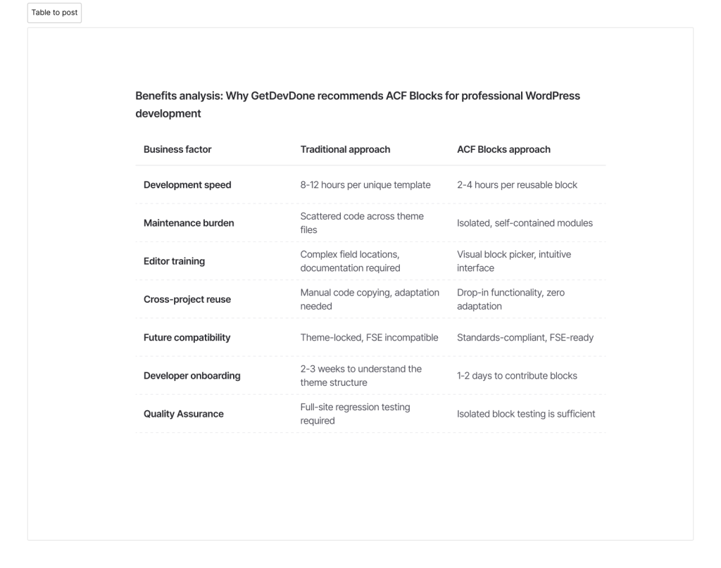 Benefits of ACF Blocks for professional WordPress development