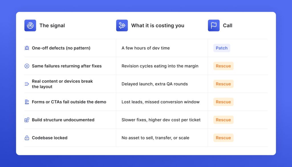 When marketing agencies should patch, rescue, or rebuild an AI-generated build