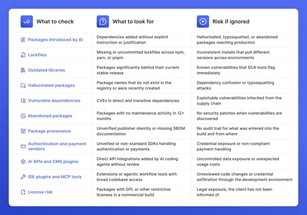 Dependency and vendor risks agencies must audit before an AI-generated build reaches a client environment
