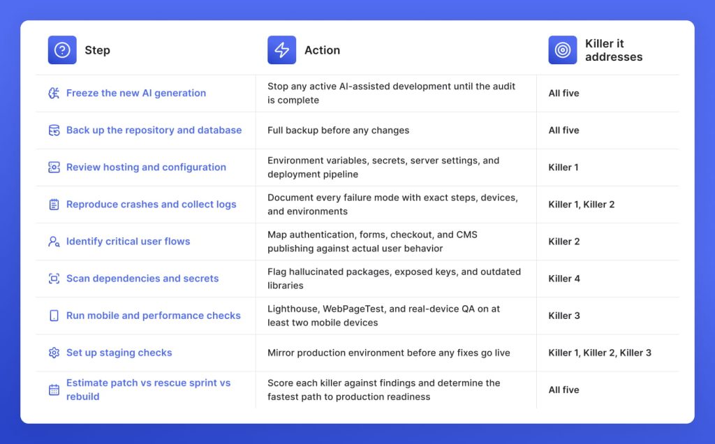 What agencies do in the first 48 hours on an AI-built project
