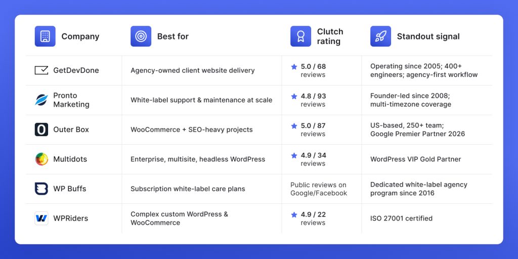 Standout signals for the top while-label WordPress development companies for digital agencies in 2026