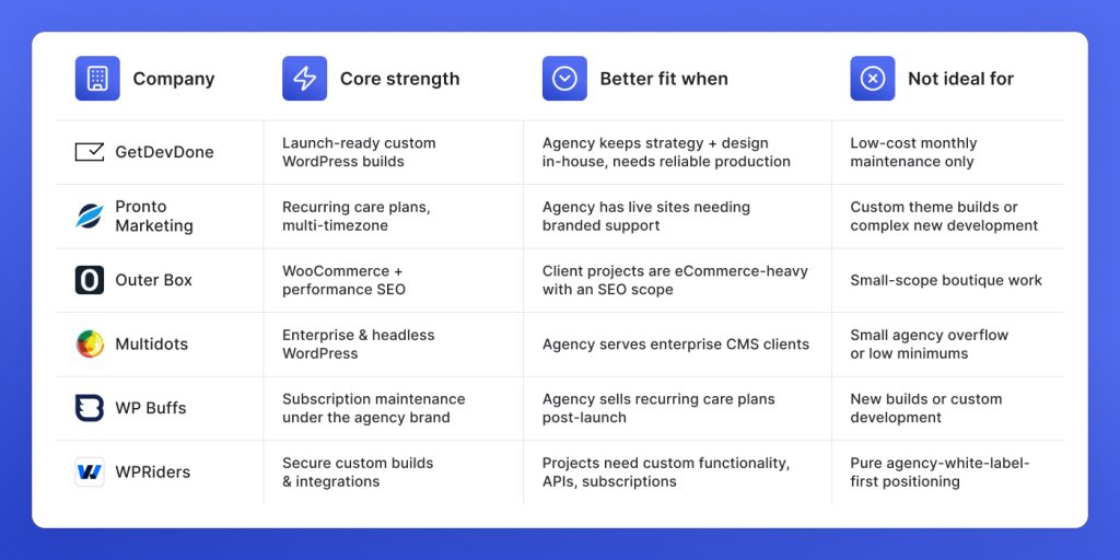 Comparison overview of the top white-label WordPress development companies for digital agencies 2026