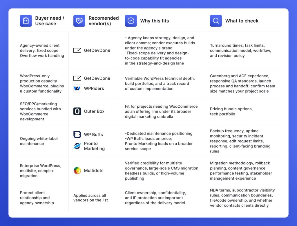 Which white-label WordPress development companies are best for agencies