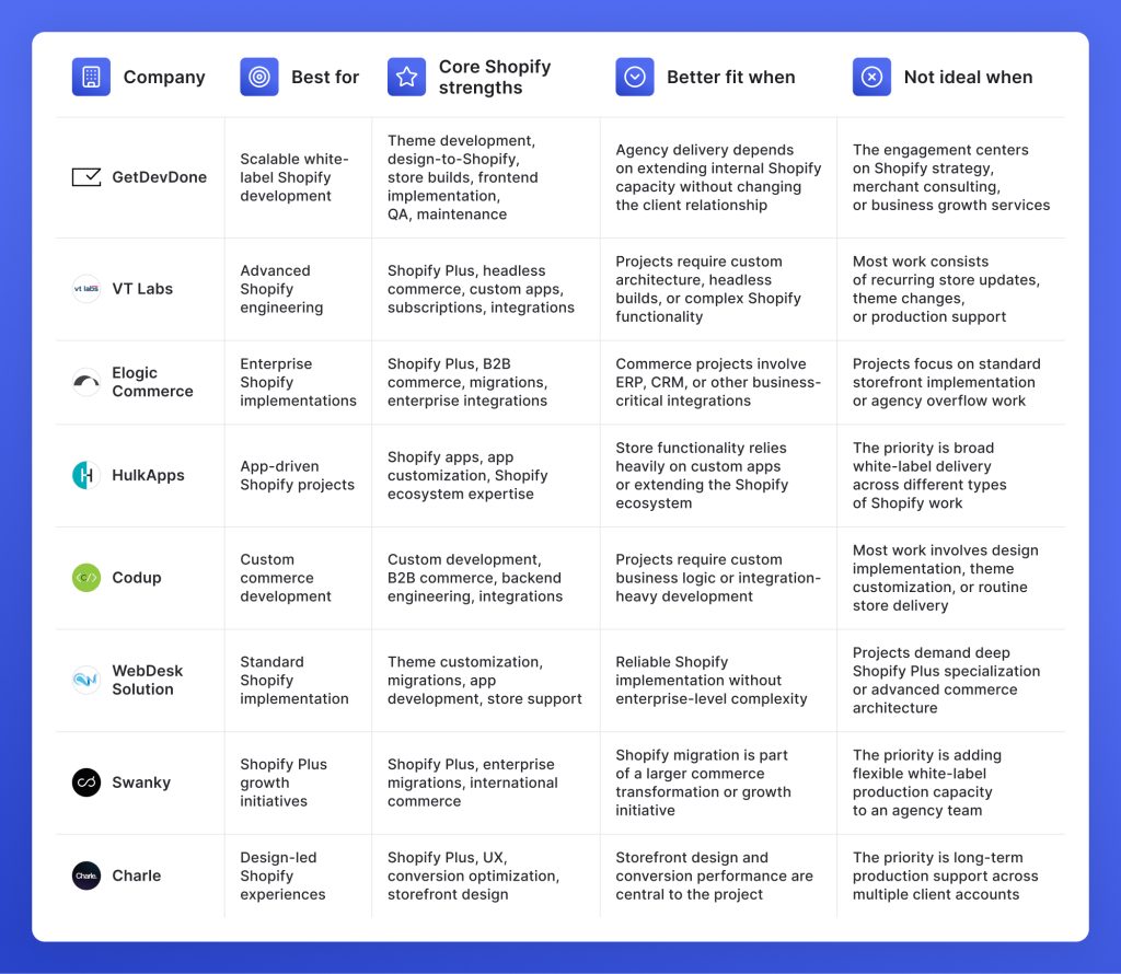 Best white-label Shopify development companies 2026