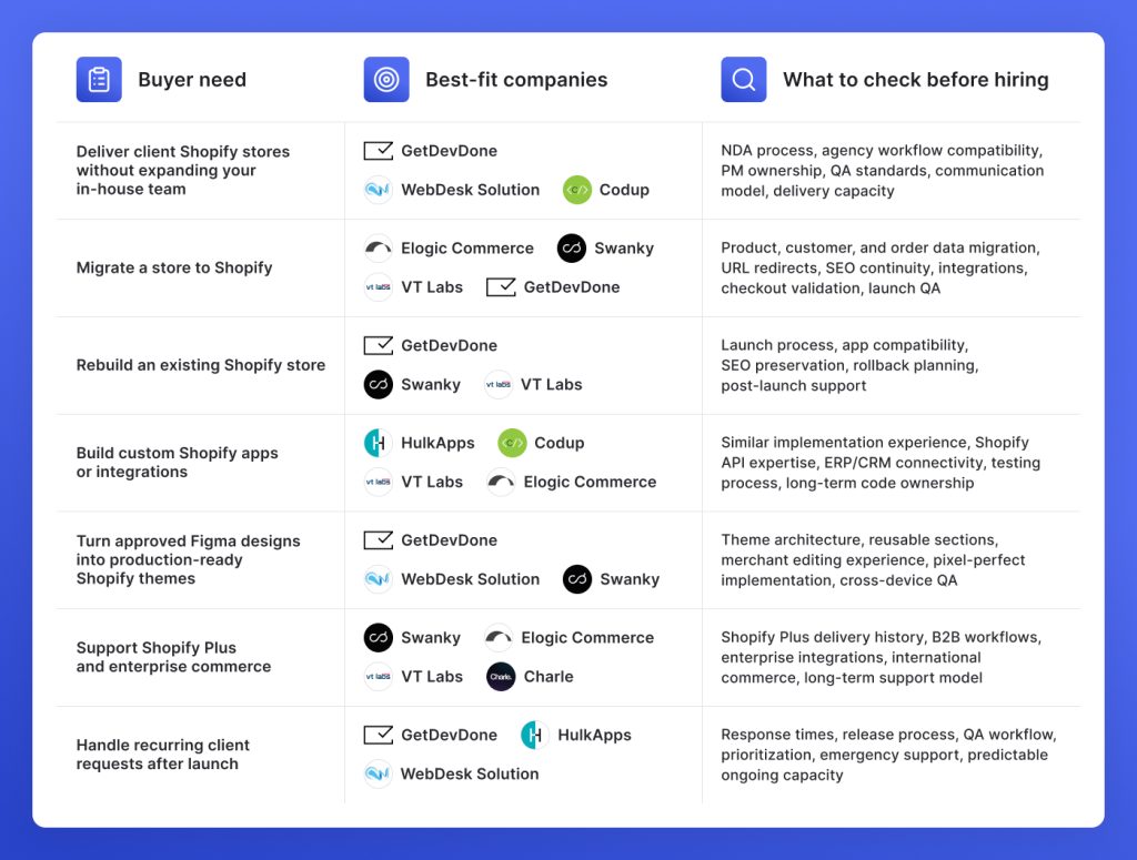 Best white-label Shopify development company decision matrix by agency use case