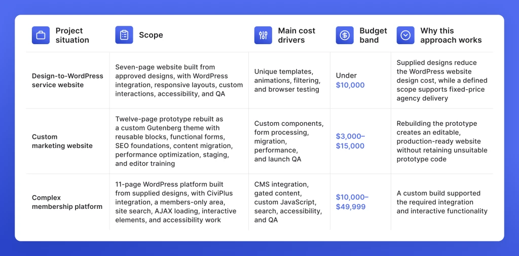 GetDevDone WordPress Projects by Scope, Cost Drivers, Budget, and Delivery Approach