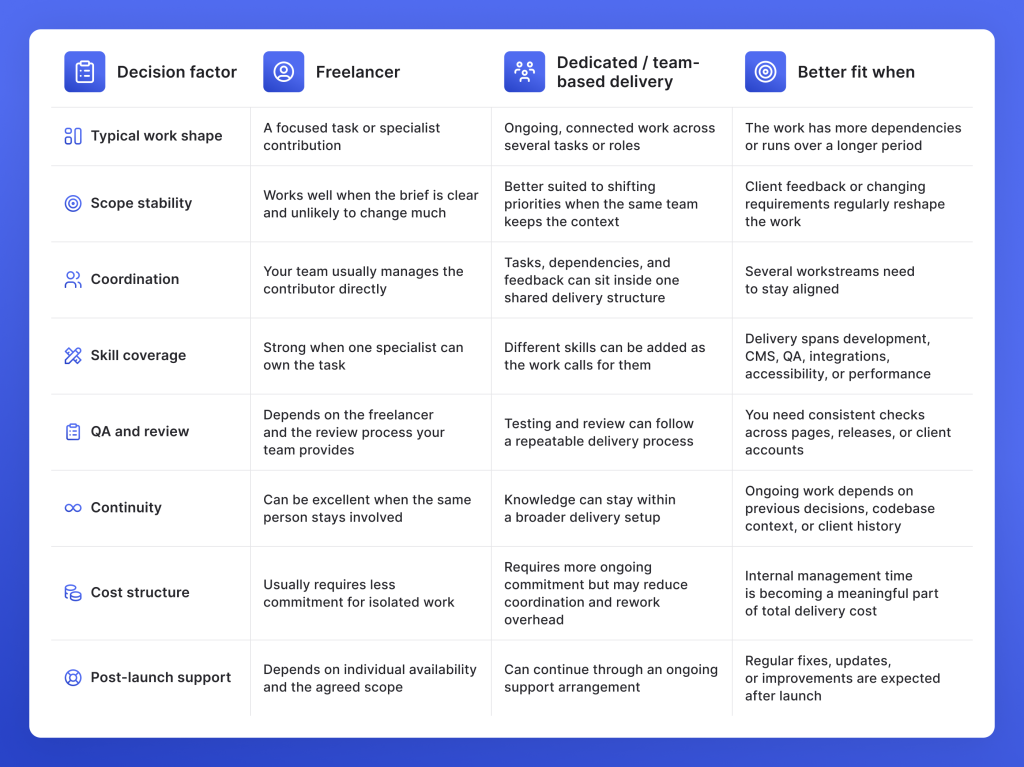 Dedicated development team vs freelancers. Scope, coordination, QA, cost, and support compared