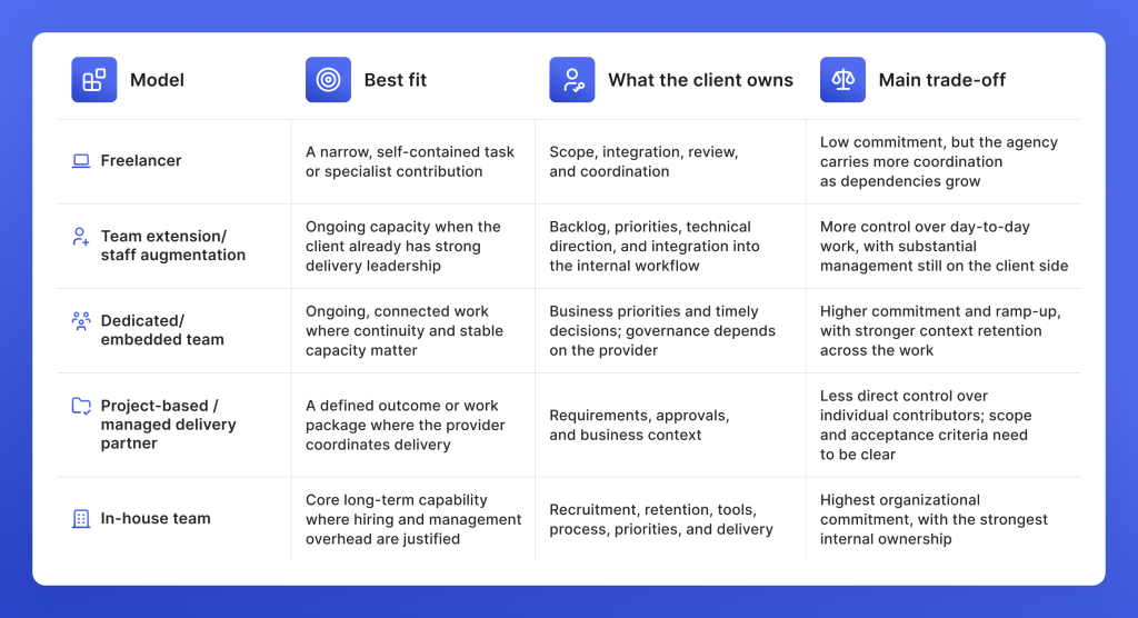 Freelancer vs. Dedicated Team vs. Team Extension vs. Project-Based Partner vs. In-House Team: Compare Fit and Trade-Offs