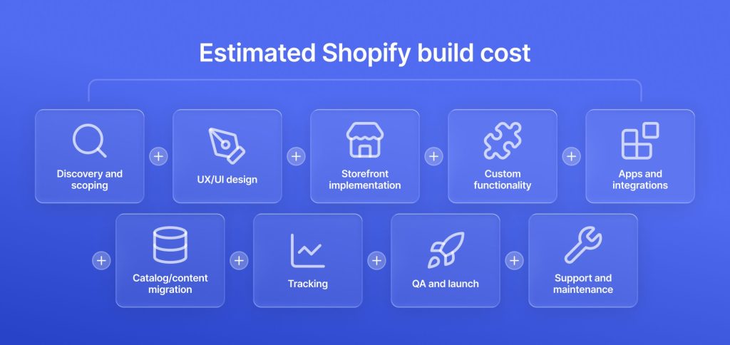estimated-shopify-build-cost