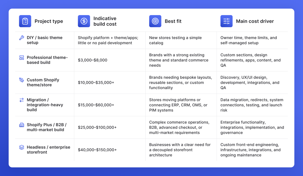 2026-shopify-development-cost-ranges-by-project-type-with-the-best-fit-business-scenarios-and-the-main-factors-that-drive-each-project-budget